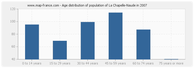 Age distribution of population of La Chapelle-Naude in 2007